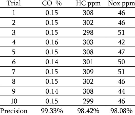 gas analyser readings chart|5 gas cylinder readings.